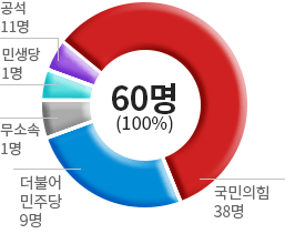 의회분포