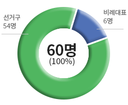 의원정수 60명(선거구 54명, 비례대표 6명)