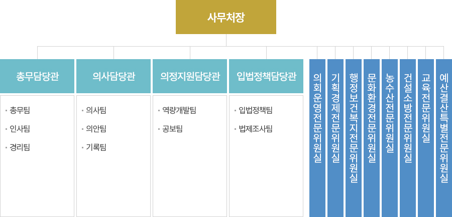 기구표/사무분장, 대체텍스트를 제공합니다.